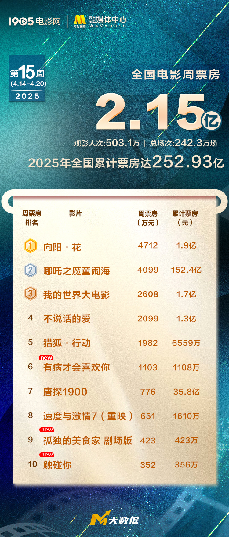 全国周票房达2.15亿 《向阳·花》连续两周夺周冠