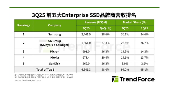 2025年第三季度企业级SSD营收排名公布:三星拿下第一 2025年第三季度企业级SSD营收排名公布:三星拿下第一