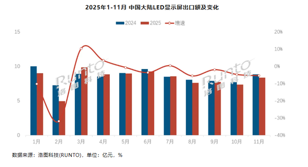 今年中国大陆LED显示屏出口额为90.6亿元 西欧市场增长
