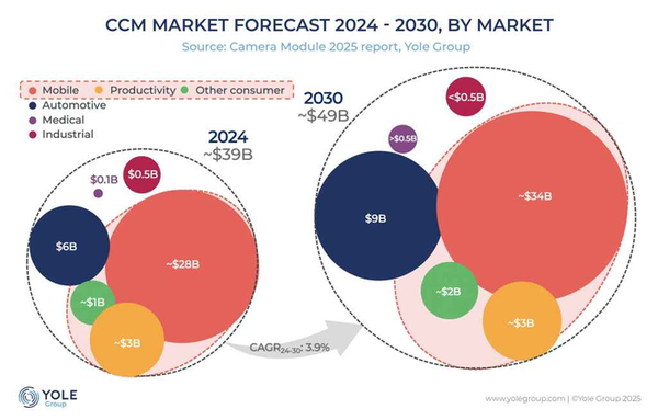 小型相机模组市场展望(至2030年) 机构:2030年全球小型相机模块市场将达490亿美元