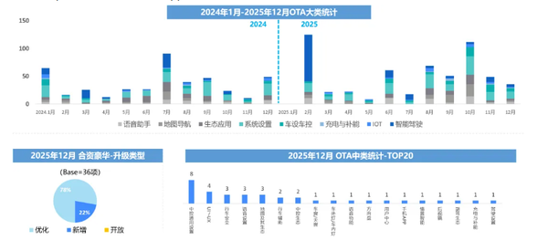 去年12月汽车行业OTA更新1257项功能 涉及27个品牌