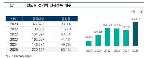 韩国2025年电动车销量首破20万辆 中国产汽车大卖 韩国2025年电动车销量首破20万辆 中国产汽车大卖