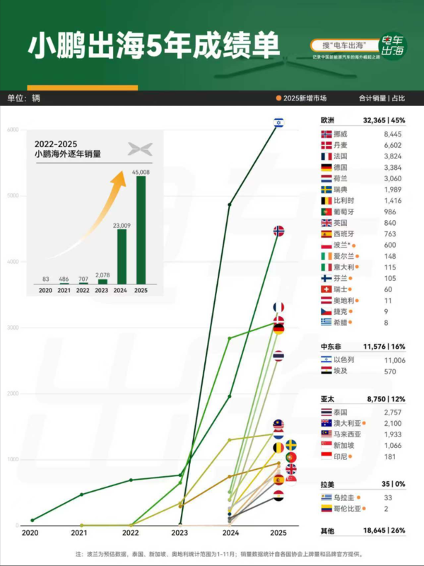 2025年车企出海年度盘点 小鹏成为新势力品牌销量第一