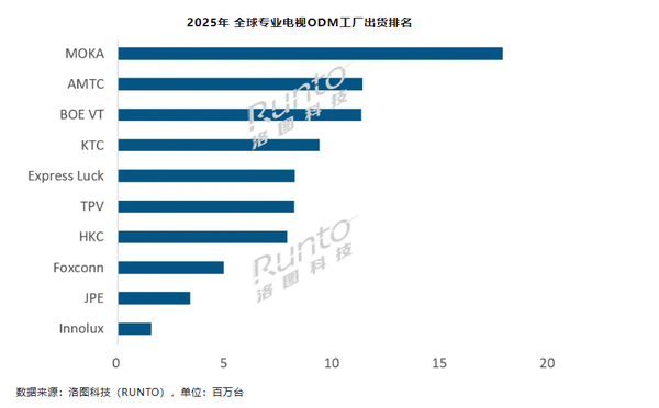 2025全球电视ODM总出货量达1.13亿台 有厂商三连冠 2025全球电视ODM总出货量达1.13亿台 有厂商三连冠