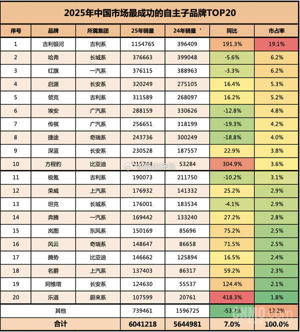2025中国&ldquo;最成功&rdquo;自主子品牌TOP20：吉利银河夺冠