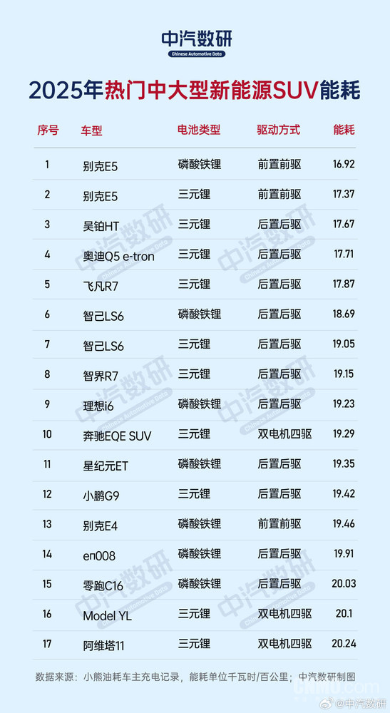 2025热门中大型新能源汽车能耗榜揭晓 智己L6能耗最低
