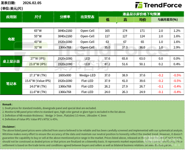 最新面板价格趋势预测出炉 笔电面板价格有望下跌
