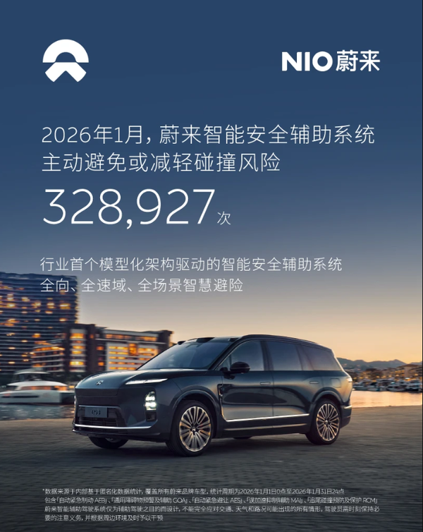 蔚来2026年1月主动安全避险量再创新高 逼近33万大关