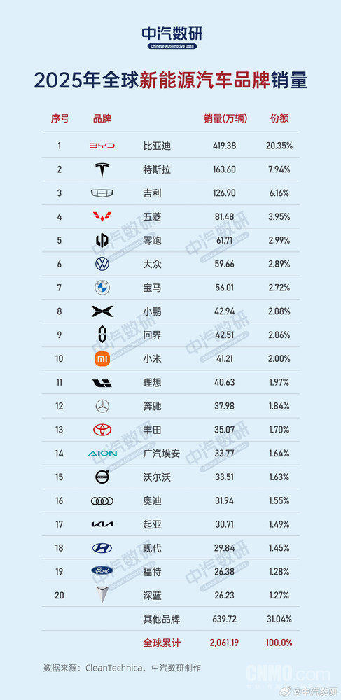 2025全球新能源销量前十榜单出炉:国产品牌占七席 2025全球新能源销量前十榜单出炉:国产品牌占七席