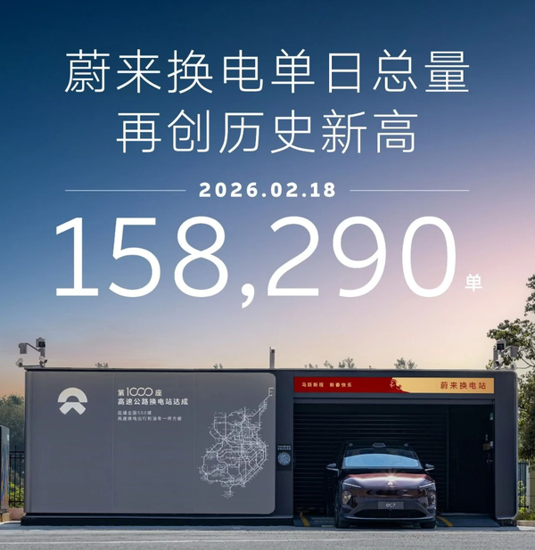 蔚来宣布换电单日总量达158290次 再度刷新历史纪录 蔚来宣布换电单日总量达158290次 再度刷新历史纪录