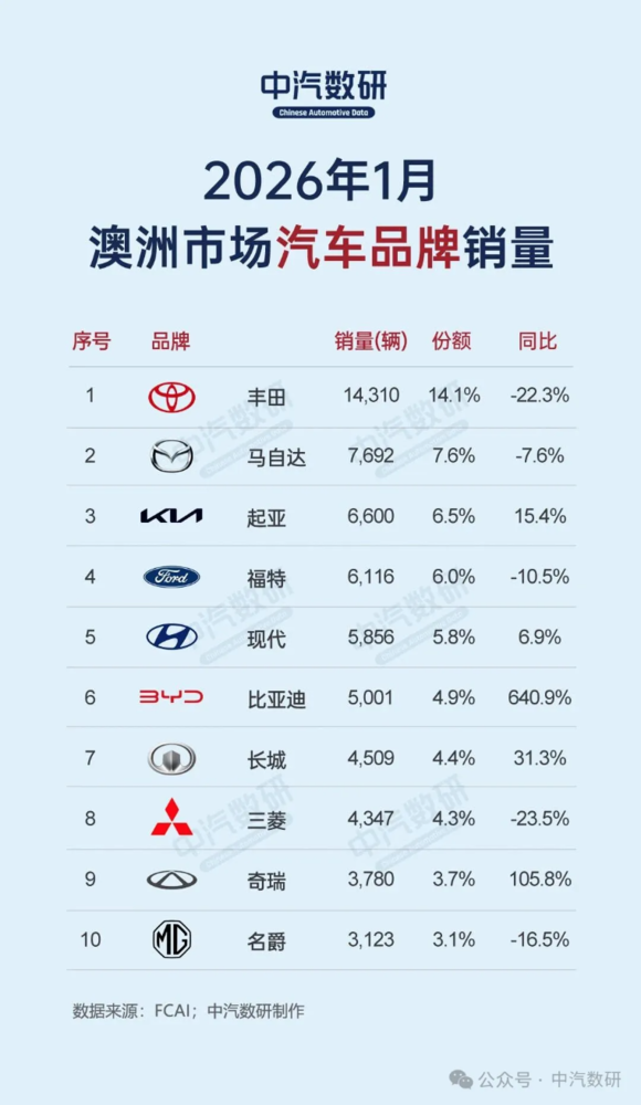2026年1月澳洲汽车销量榜:中国品牌份额升至23.8% 2026年1月澳洲汽车销量榜:中国品牌份额升至23.8%