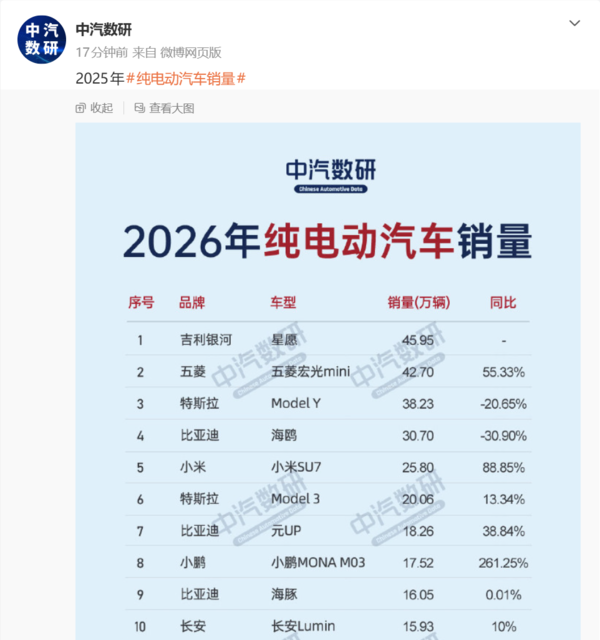 吉利星愿获得2025年纯电动汽车销量冠军 Model Y第三 吉利星愿获得2025年纯电动汽车销量冠军 Model Y第三