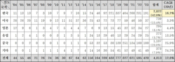 韩国Micro LED转移技术专利申请量全球居首 中、美随后 韩国Micro LED转移技术专利申请量全球居首 中、美随后