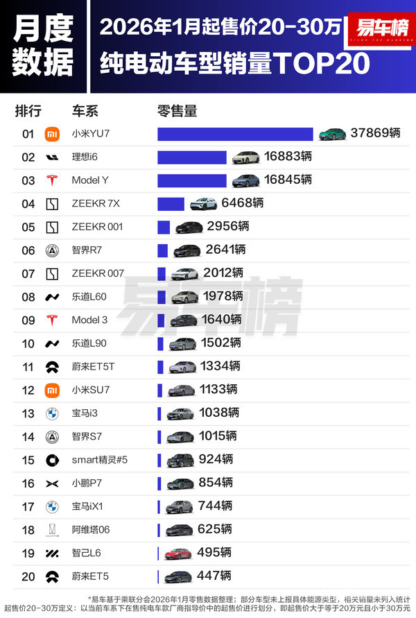 1月各价区纯电动车型销量TOP20:小米SU7销量第一 1月各价区纯电动车型销量TOP20:小米SU7销量第一