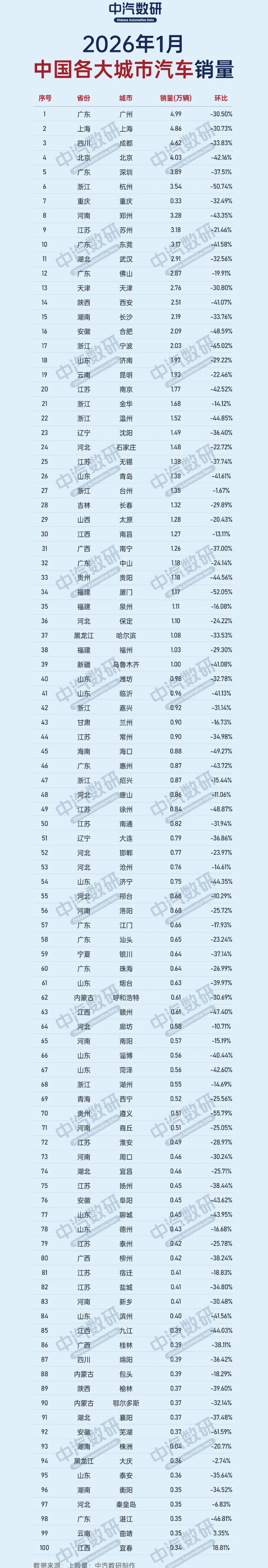 广州夺得2026年1月城市汽车销量冠军!销量近5万辆 广州夺得2026年1月城市汽车销量冠军!销量近5万辆