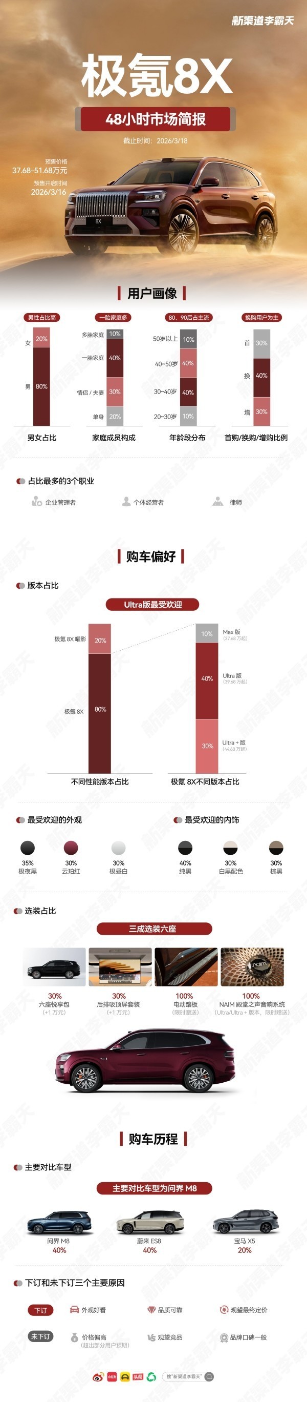 极氪8X用户画像出炉:Ultra版最受欢迎 40%是一胎家庭 极氪8X用户画像出炉:Ultra版最受欢迎 40%是一胎家庭