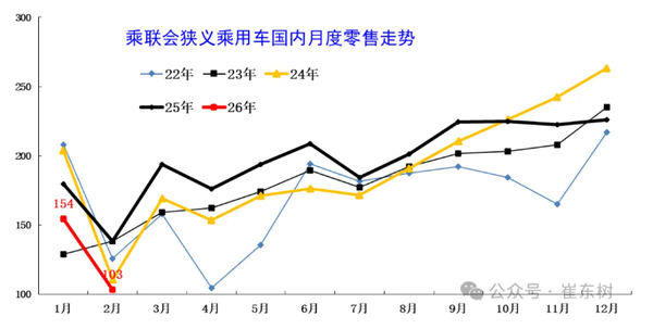 崔东树：2月末全国乘用车库存333万辆 库存期60天