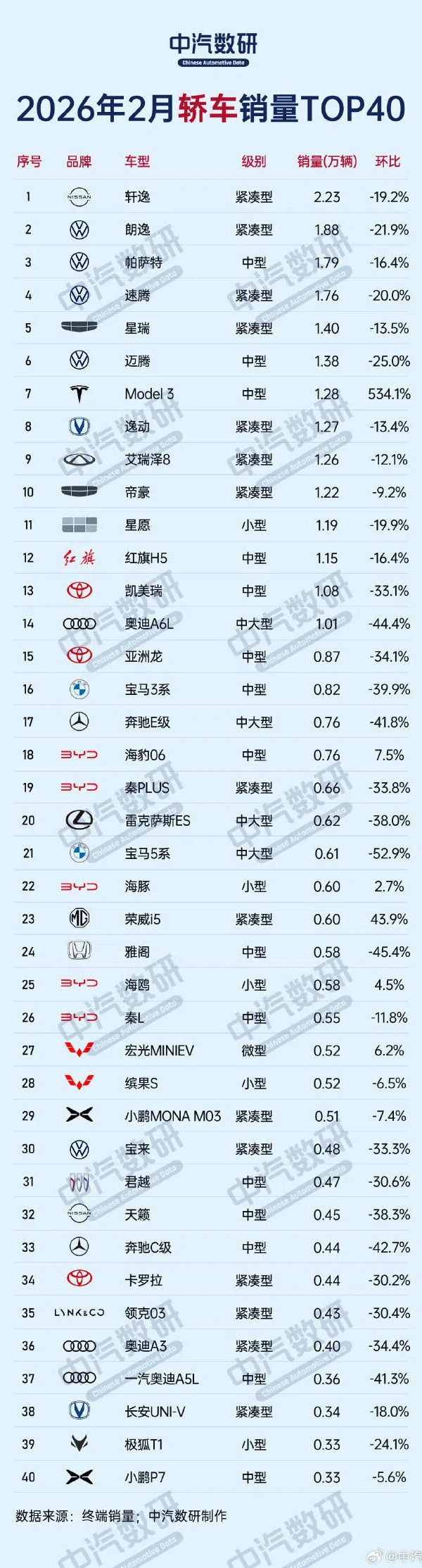 2026年2月轿车销量榜TOP40公布：前五中大众占三席