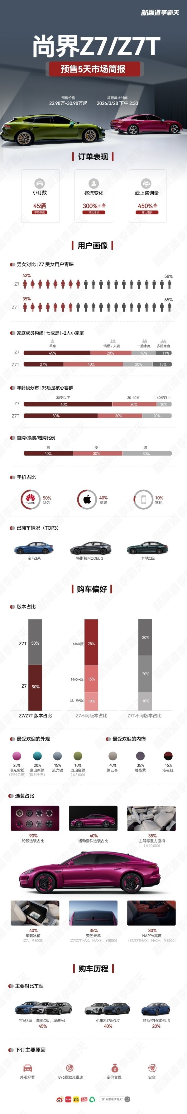 尚界Z7/Z7T预售5天市场简报：华为手机用户占比50%