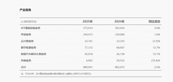 华为2025年智能汽车业务收入飙升72%！部件年发货超3800万件