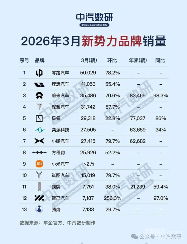3月新势力品牌销量一览:零跑汽车交付量高达5万辆 3月新势力品牌销量一览:零跑汽车交付量高达5万辆