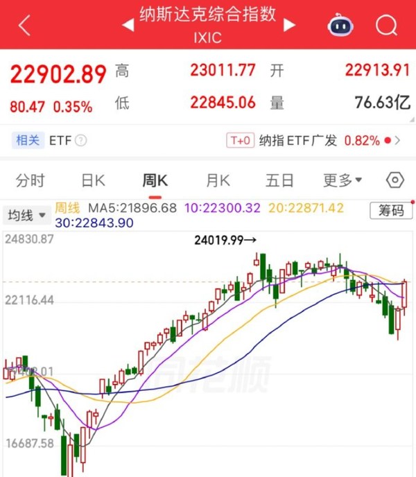 纳斯达克指数八连涨创年内新高 英伟达领涨芯片巨头
