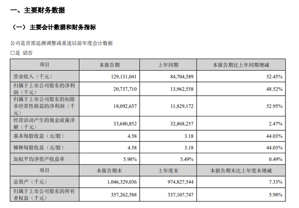 宁德时代市值跃居A股第二 靠的是什么？