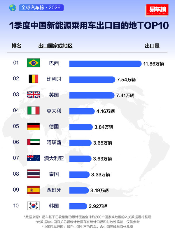 一季度中国新能源乘用车出口目的地TOP10:巴西第一 【PG电子】一季度中国新能源乘用车出口目的地TOP10:巴西第一