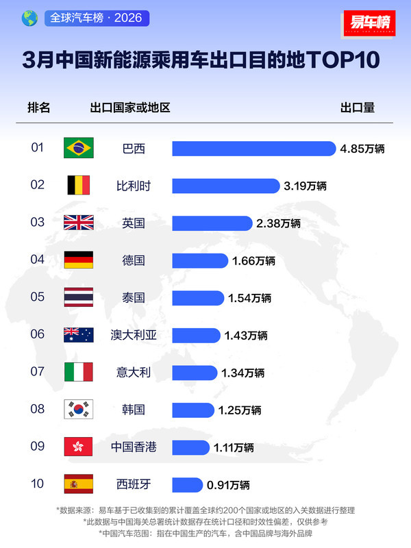 一季度中国新能源乘用车出口目的地TOP10:巴西第一 【PG电子】一季度中国新能源乘用车出口目的地TOP10:巴西第一