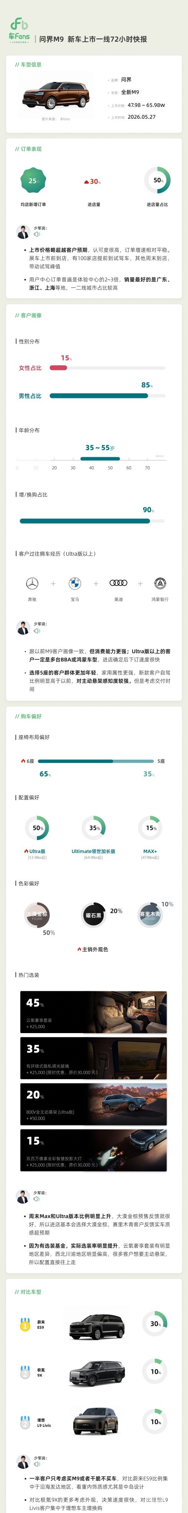 全新问界M9上市72小时数据出炉 50%用户选择Ultra版本 全新问界M9上市72小时数据出炉 50%用户选择Ultra版本
