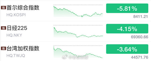 科技股重挫！亚洲遭遇黑色星期四 苹果OpenAI双重打击