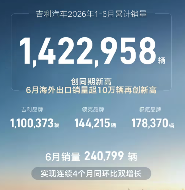 图源网络 吉利汽车6月销量240799辆 增长2% 极氪同比翻倍增长