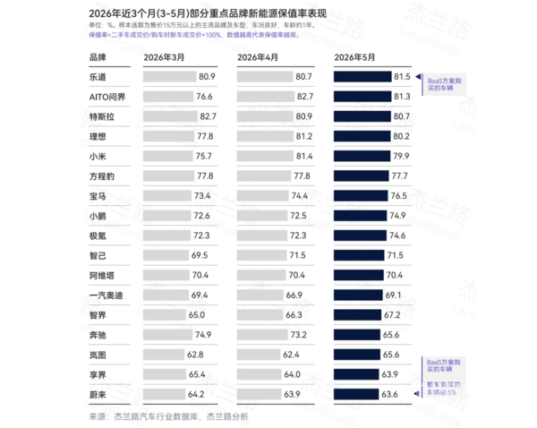 乐道汽车5月保值率高达81.5% 领跑新能源二手车市场 乐道汽车5月保值率高达81.5% 领跑新能源二手车市场