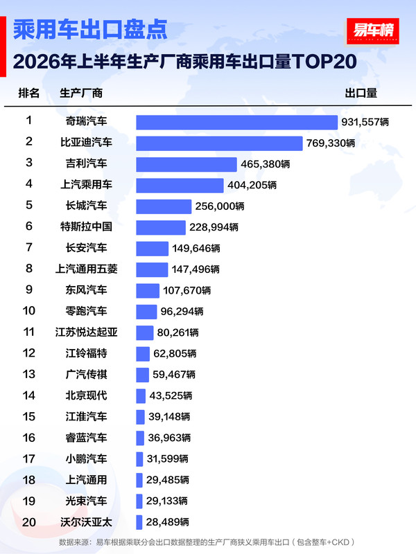 图源易车榜 2026年上半年中国乘用车出口TOP20:最高超90万辆