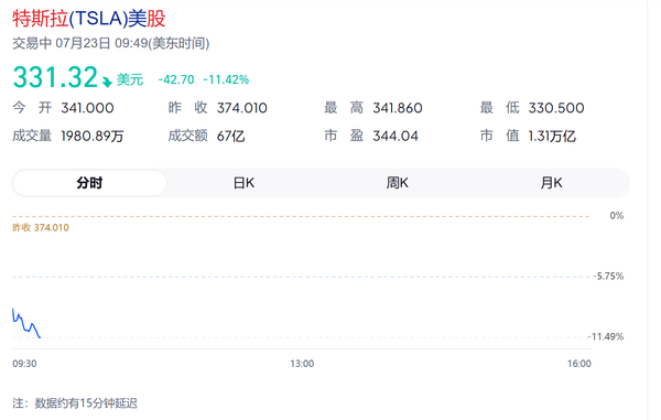 图源网络 特斯拉股价单日暴跌12% 财报不及预期 毛利率下滑至16.8%