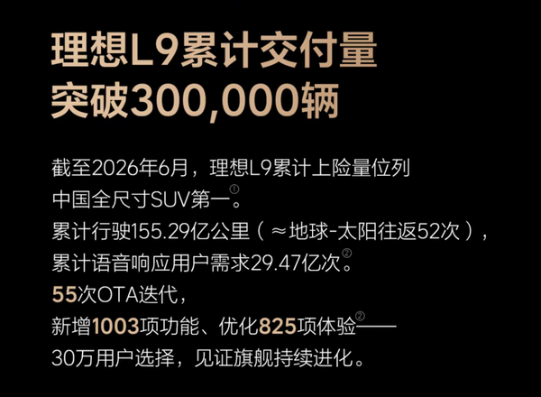 理想汽车 理想L9交付突破30万台 累计行驶里程155.29亿公里