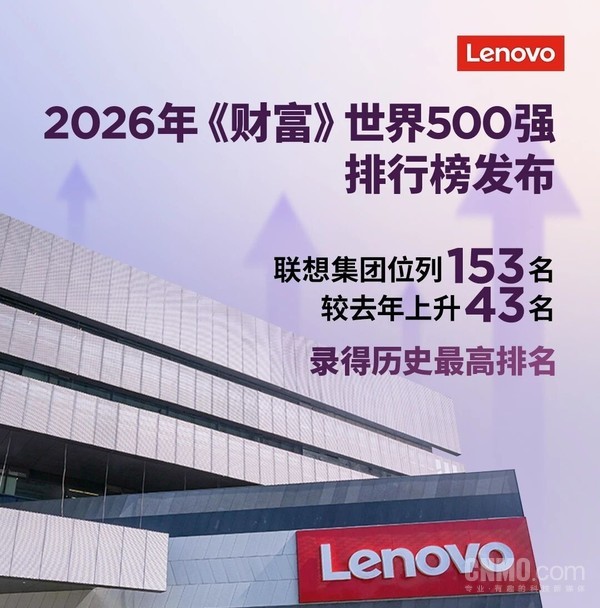 联想集团《财富》世界500强排名创历史新高 位列第153位 联想集团《财富》世界500强排名创历史新高 位列第153位