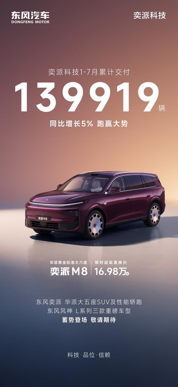 奕派科技1-7月交付139919辆，同比增长5%，五款重磅新车蓄势登场