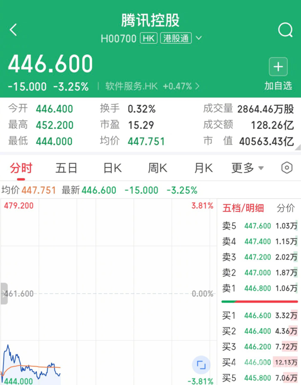 腾讯控股绩后低开超3% AI重投入致资本开支激增176% 腾讯控股绩后低开超3% AI重投入致资本开支激增176%