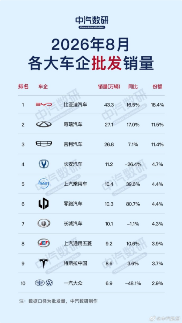 8月燃油车零售销量下滑四成 比亚迪批发/零售双榜第一 8月燃油车零售销量下滑四成 比亚迪批发/零售双榜第一