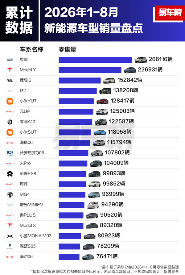 2026年8月新能源车型销量盘点 星愿居首 零跑A10第二 2026年8月新能源车型销量盘点 星愿居首 零跑A10第二