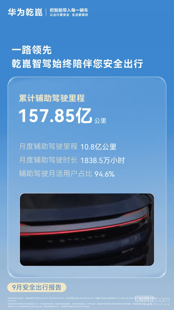 华为乾崑9月安全出行报告 累计辅助驾驶里程超157亿公里