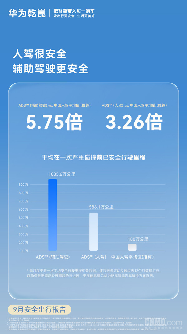 华为乾崑9月安全出行报告 累计辅助驾驶里程超157亿公里