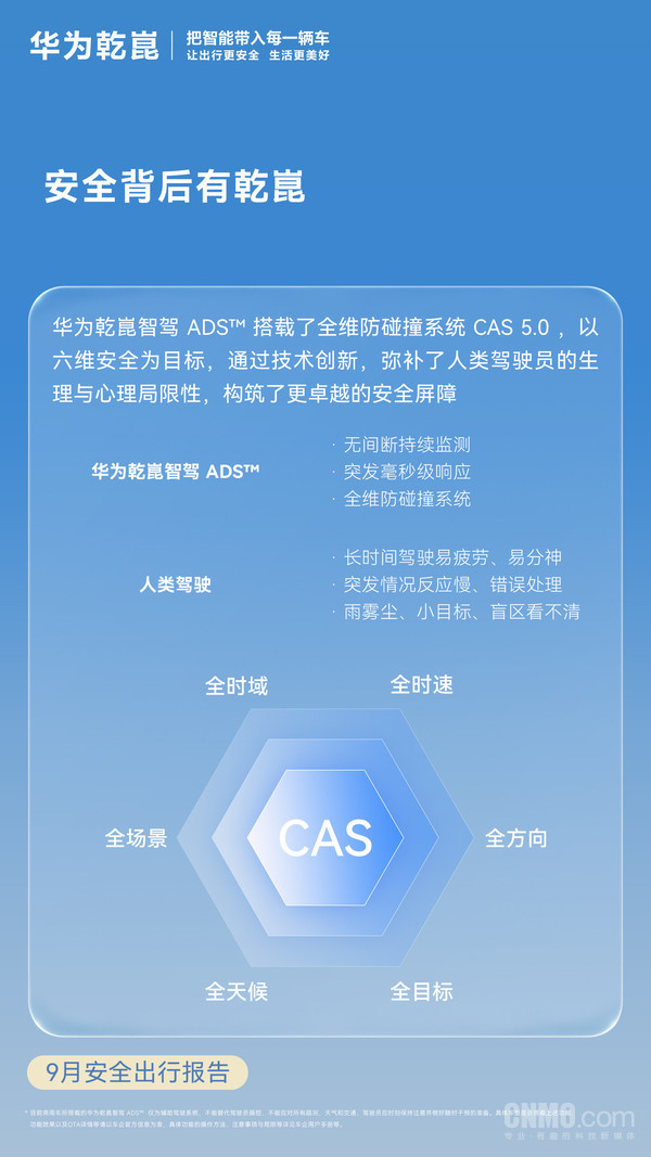 华为乾崑9月安全出行报告 累计辅助驾驶里程超157亿公里