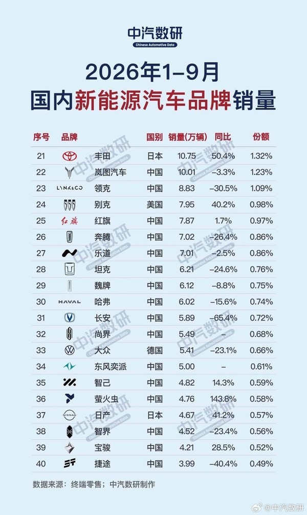 1-9月新能源汽车品牌销量榜公布:特斯拉未进前三 1-9月新能源汽车品牌销量榜公布:特斯拉未进前三