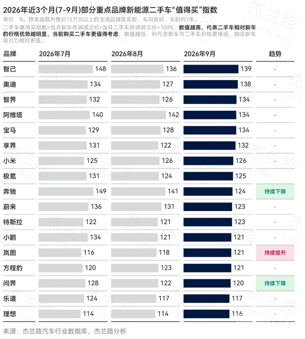 9月新能源二手车保值率出炉:理想超越特斯拉居榜首 9月新能源二手车保值率出炉:理想超越特斯拉居榜首