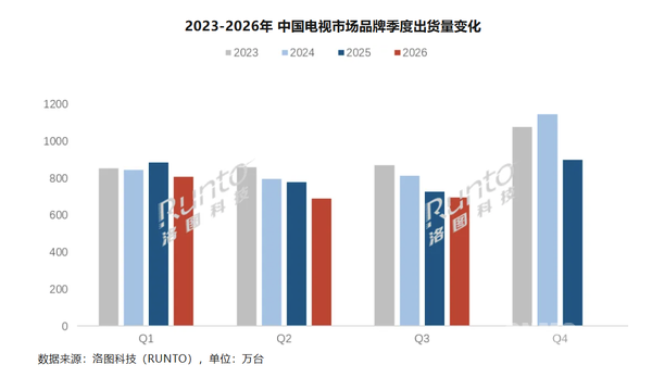 2026年中国电视出货量预计创17年新低 同比下降7.7% 2026年中国电视出货量预计创17年新低 同比下降7.7%